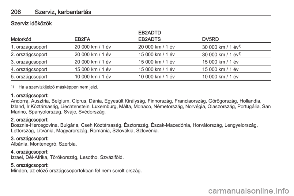 OPEL CORSA F 2020 Kezelési útmutató (in Hungarian) 206Szerviz, karbantartásSzerviz időközök
MotorkódEB2FA
EB2ADTD
EB2ADTS
DV5RD
1. országcsoport20 000 km / 1 év20 000 km / 1 év30 000 km / 1 év 1)2. országcsoport20 000 km / 1 év15 000 km / 1 OPEL CORSA F 2020 Kezelési útmutató (in Hungarian) 206Szerviz, karbantartásSzerviz időközök
MotorkódEB2FA
EB2ADTD
EB2ADTS
DV5RD
1. országcsoport20 000 km / 1 év20 000 km / 1 év30 000 km / 1 év 1)2. országcsoport20 000 km / 1 év15 000 km / 1