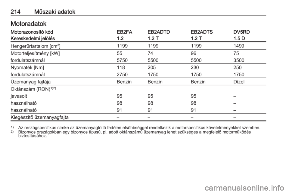 OPEL CORSA F 2020  Kezelési útmutató (in Hungarian) 214Műszaki adatokMotoradatokMotorazonosító kódEB2FAEB2ADTDEB2ADTSDV5RDKereskedelmi jelölés1.21.2 T1.2 T1.5 DHengerűrtartalom [cm3
]1199119911991499Motorteljesítmény [kW]55749675fordulatszámn
