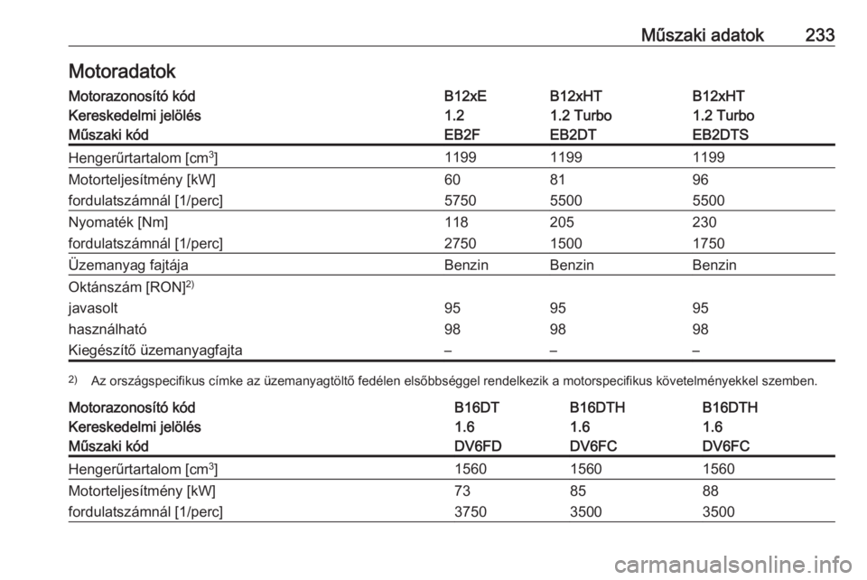OPEL CROSSLAND X 2017.75  Kezelési útmutató (in Hungarian) Műszaki adatok233MotoradatokMotorazonosító kódB12xEB12xHTB12xHTKereskedelmi jelölés1.21.2 Turbo1.2 TurboMűszaki kódEB2FEB2DTEB2DTSHengerűrtartalom [cm3
]119911991199Motorteljesítmény [kW]60