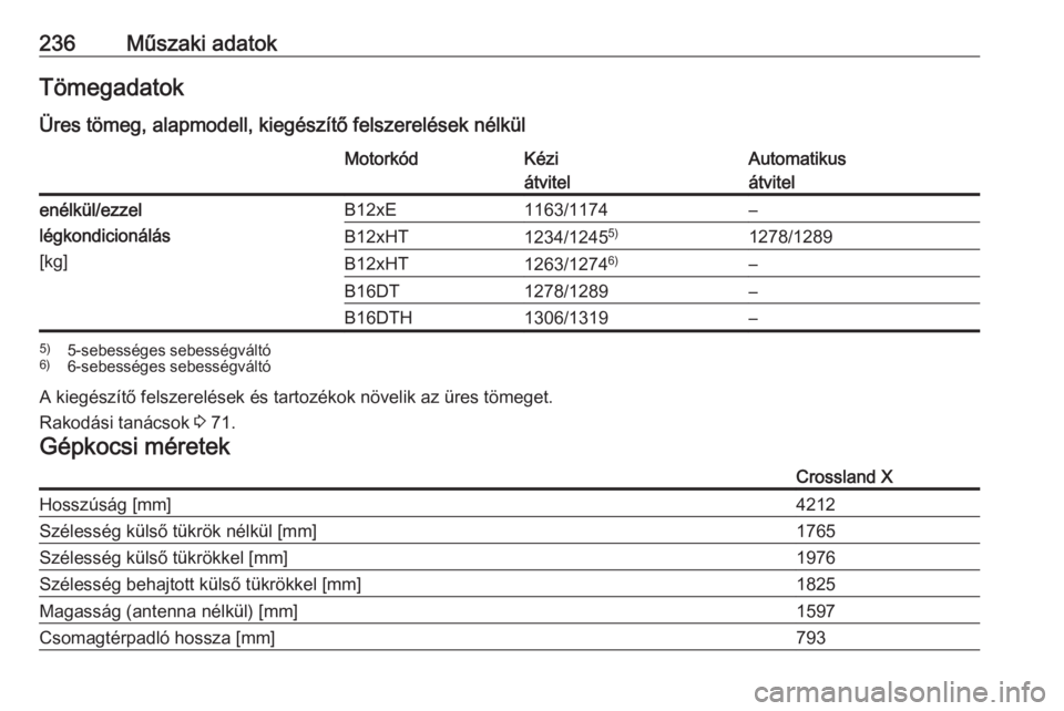 OPEL CROSSLAND X 2017.75  Kezelési útmutató (in Hungarian) 236Műszaki adatokTömegadatok
Üres tömeg, alapmodell, kiegészítő felszerelések nélkülMotorkódKézi
átvitelAutomatikus
átvitelenélkül/ezzel
légkondicionálás
[kg]B12xE1163/1174–B12xHT
