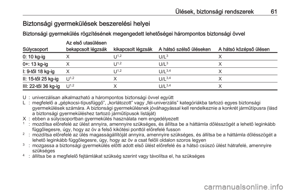 OPEL CROSSLAND X 2017.75 Kezelési útmutató (in Hungarian) Ülések, biztonsági rendszerek61Biztonsági gyermekülések beszerelési helyei
Biztonsági gyermekülés rögzítésének megengedett lehetőségei hárompontos biztonsági övvelSúlycsoport
Az el OPEL CROSSLAND X 2017.75 Kezelési útmutató (in Hungarian) Ülések, biztonsági rendszerek61Biztonsági gyermekülések beszerelési helyei
Biztonsági gyermekülés rögzítésének megengedett lehetőségei hárompontos biztonsági övvelSúlycsoport
Az el