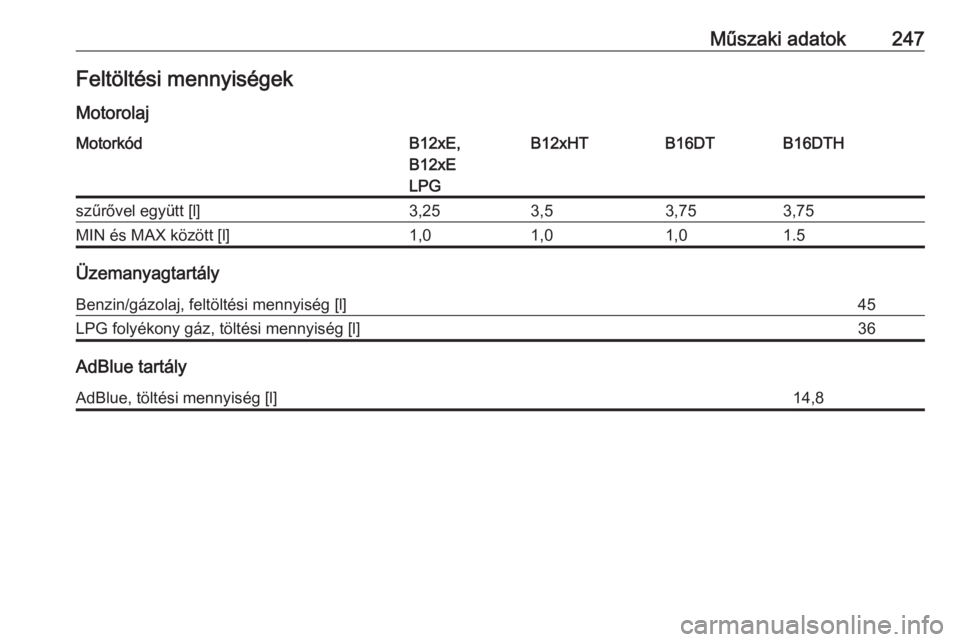 OPEL CROSSLAND X 2018  Kezelési útmutató (in Hungarian) Műszaki adatok247Feltöltési mennyiségek
MotorolajMotorkódB12xE,
B12xE
LPGB12xHTB16DTB16DTHszűrővel együtt [l]3,253,53,753,75MIN és MAX között [l]1,01,01,01.5
Üzemanyagtartály
Benzin/gázo