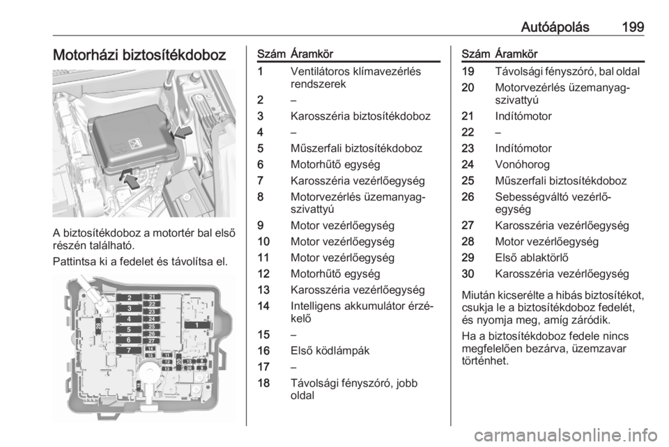 OPEL CROSSLAND X 2020 Kezelési útmutató (in Hungarian) Autóápolás199Motorházi biztosítékdoboz
A biztosítékdoboz a motortér bal első
részén található.
Pattintsa ki a fedelet és távolítsa el.
SzámÁramkör1Ventilátoros klímavezérlés
re OPEL CROSSLAND X 2020 Kezelési útmutató (in Hungarian) Autóápolás199Motorházi biztosítékdoboz
A biztosítékdoboz a motortér bal első
részén található.
Pattintsa ki a fedelet és távolítsa el.
SzámÁramkör1Ventilátoros klímavezérlés
re