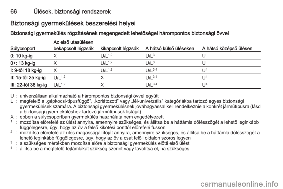 OPEL GRANDLAND X 2019.75  Kezelési útmutató (in Hungarian) 66Ülések, biztonsági rendszerekBiztonsági gyermekülések beszerelési helyeiBiztonsági gyermekülés rögzítésének megengedett lehetőségei hárompontos biztonsági övvelSúlycsoport
Az els