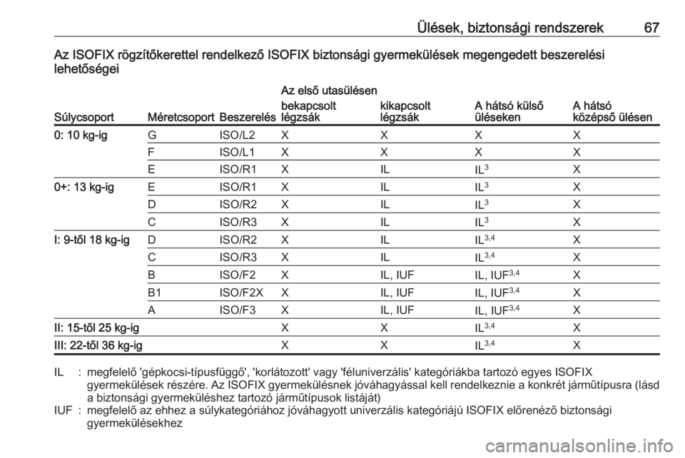 OPEL GRANDLAND X 2019.75  Kezelési útmutató (in Hungarian) Ülések, biztonsági rendszerek67Az ISOFIX rögzítőkerettel rendelkező ISOFIX biztonsági gyermekülések megengedett beszerelési
lehetőségei
SúlycsoportMéretcsoportBeszerelés
Az első utas�