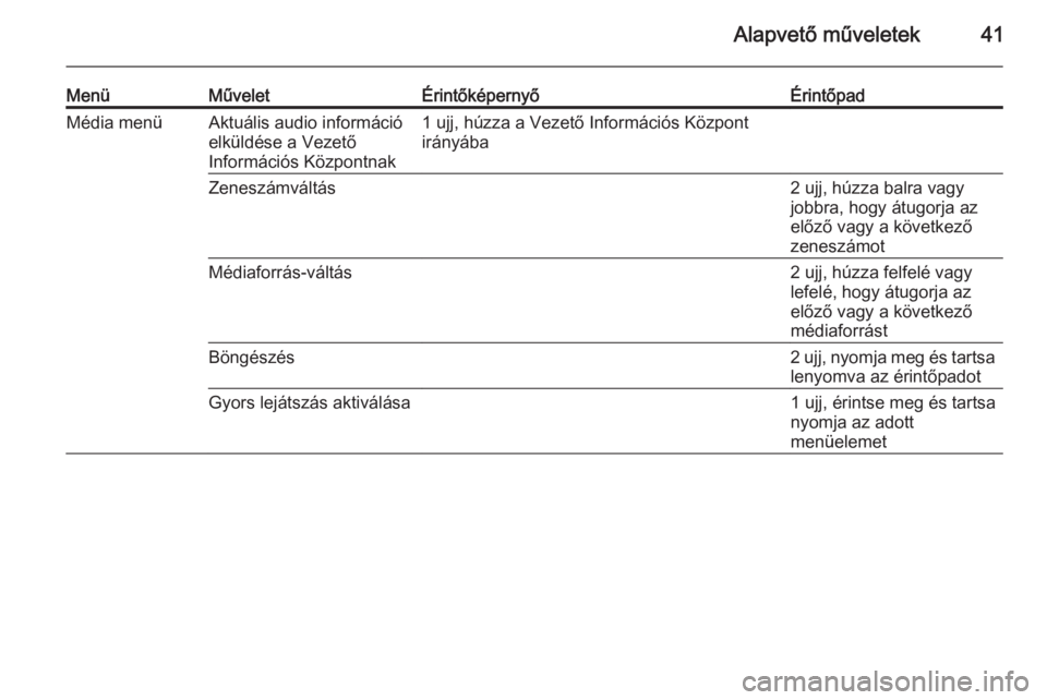 OPEL INSIGNIA 2014  Infotainment kézikönyv (in Hungarian) Alapvető műveletek41
MenüMűveletÉrintőképernyőÉrintőpadMédia menüAktuális audio információ
elküldése a Vezető
Információs Központnak1 ujj, húzza a Vezető Információs Központ
