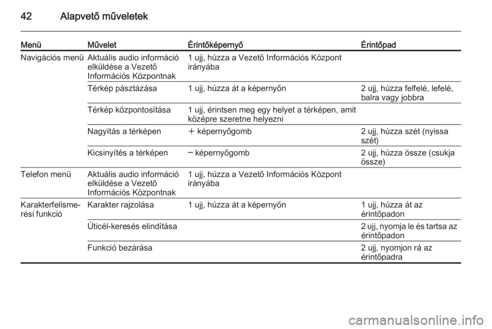 OPEL INSIGNIA 2014  Infotainment kézikönyv (in Hungarian) 42Alapvető műveletek
MenüMűveletÉrintőképernyőÉrintőpadNavigációs menüAktuális audio információ
elküldése a Vezető
Információs Központnak1 ujj, húzza a Vezető Információs Kö