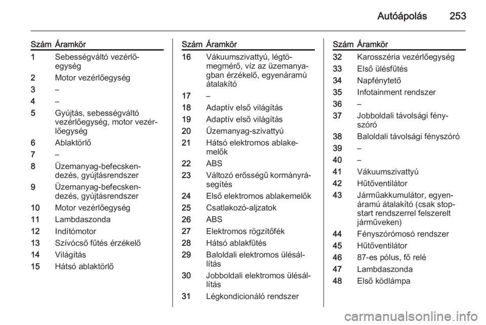 OPEL INSIGNIA 2014  Kezelési útmutató (in Hungarian) Autóápolás253
SzámÁramkör1Sebességváltó vezérlő‐
egység2Motor vezérlőegység3–4–5Gyújtás, sebességváltó
vezérlőegység, motor vezér‐
lőegység6Ablaktörlő7–8Üzemanya