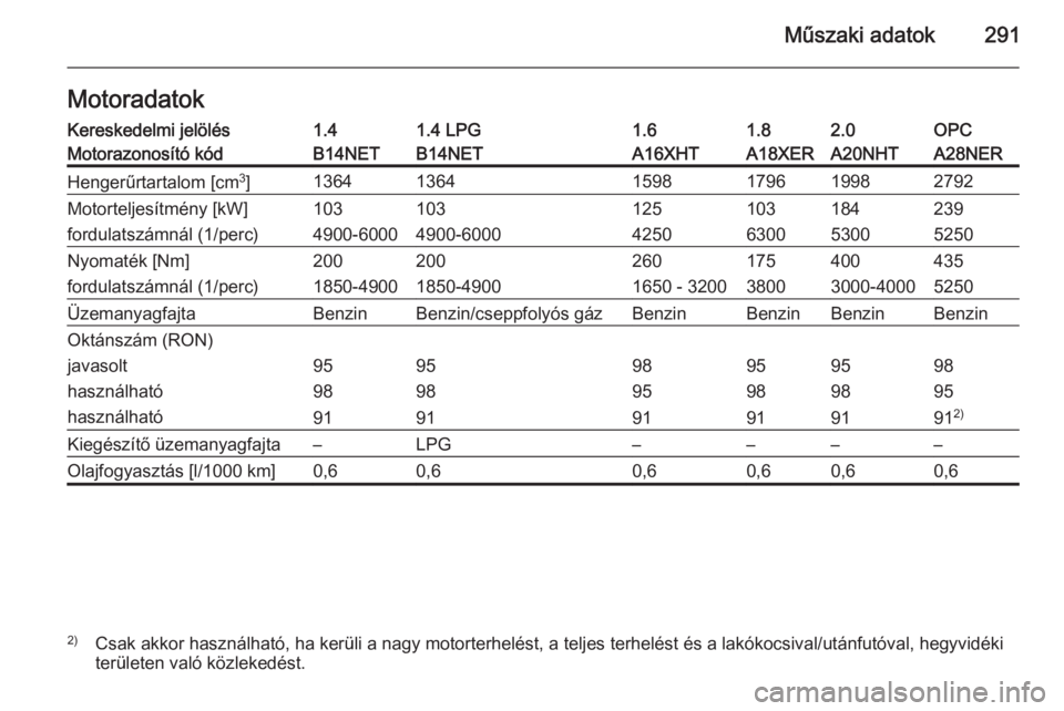 OPEL INSIGNIA 2014  Kezelési útmutató (in Hungarian) Műszaki adatok291MotoradatokKereskedelmi jelölés1.41.4 LPG1.61.82.0OPCMotorazonosító kódB14NETB14NETA16XHTA18XERA20NHTA28NERHengerűrtartalom [cm3
]136413641598179619982792Motorteljesítmény [k