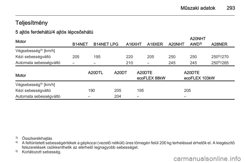 OPEL INSIGNIA 2014  Kezelési útmutató (in Hungarian) Műszaki adatok293Teljesítmény
5 ajtós ferdehátú/4 ajtós lépcsőshátúMotorB14NETB14NET LPGA16XHTA18XERA20NHT
A20NHT
AWD 3)
A28NER
Végsebesség 4)
 [km/h]Kézi sebességváltó205195220205250