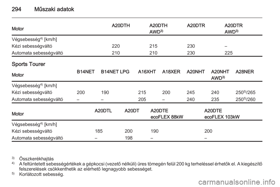 OPEL INSIGNIA 2014  Kezelési útmutató (in Hungarian) 294Műszaki adatokMotorA20DTHA20DTHA20DTRA20DTRAWD3)AWD3)Végsebesség 4)
 [km/h]Kézi sebességváltó220215230–Automata sebességváltó210210230225
Sports Tourer
MotorB14NETB14NET LPGA16XHTA18XER