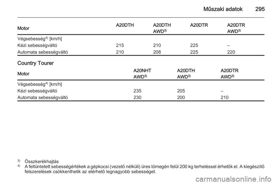 OPEL INSIGNIA 2014  Kezelési útmutató (in Hungarian) Műszaki adatok295MotorA20DTHA20DTHA20DTRA20DTRAWD3)AWD 3)Végsebesség 4)
 [km/h]Kézi sebességváltó215210225–Automata sebességváltó210208225220
Country Tourer
MotorA20NHTA20DTHA20DTRAWD 3)AW
