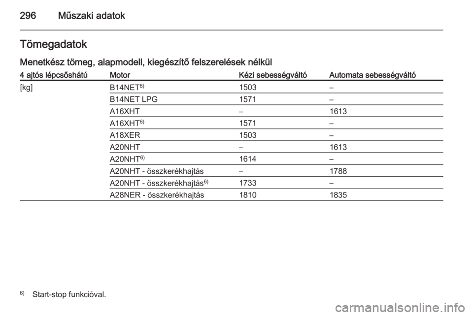 OPEL INSIGNIA 2014  Kezelési útmutató (in Hungarian) 296Műszaki adatokTömegadatok
Menetkész tömeg, alapmodell, kiegészítő felszerelések nélkül4 ajtós lépcsőshátúMotorKézi sebességváltóAutomata sebességváltó[kg]B14NET 6)1503–B14NE