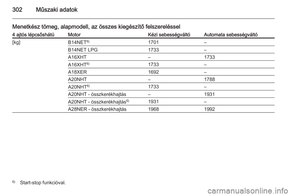 OPEL INSIGNIA 2014  Kezelési útmutató (in Hungarian) 302Műszaki adatok
Menetkész tömeg, alapmodell, az összes kiegészítő felszereléssel4 ajtós lépcsőshátúMotorKézi sebességváltóAutomata sebességváltó[kg]B14NET6)1701–B14NET LPG1733