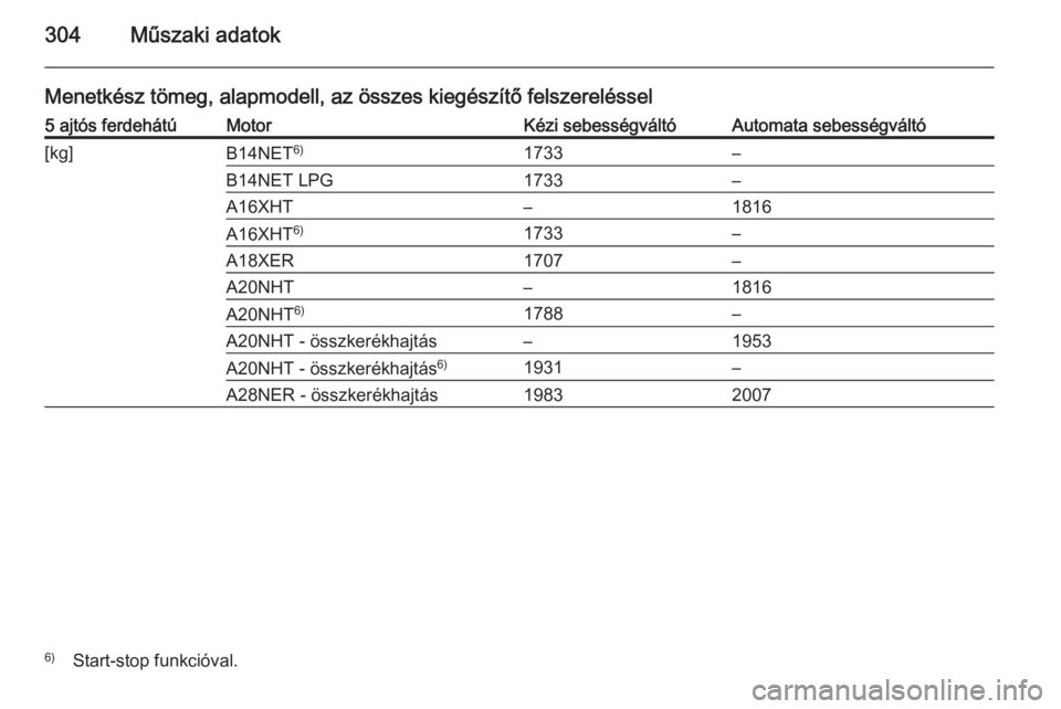 OPEL INSIGNIA 2014  Kezelési útmutató (in Hungarian) 304Műszaki adatok
Menetkész tömeg, alapmodell, az összes kiegészítő felszereléssel5 ajtós ferdehátúMotorKézi sebességváltóAutomata sebességváltó[kg]B14NET6)1733–B14NET LPG1733–A1