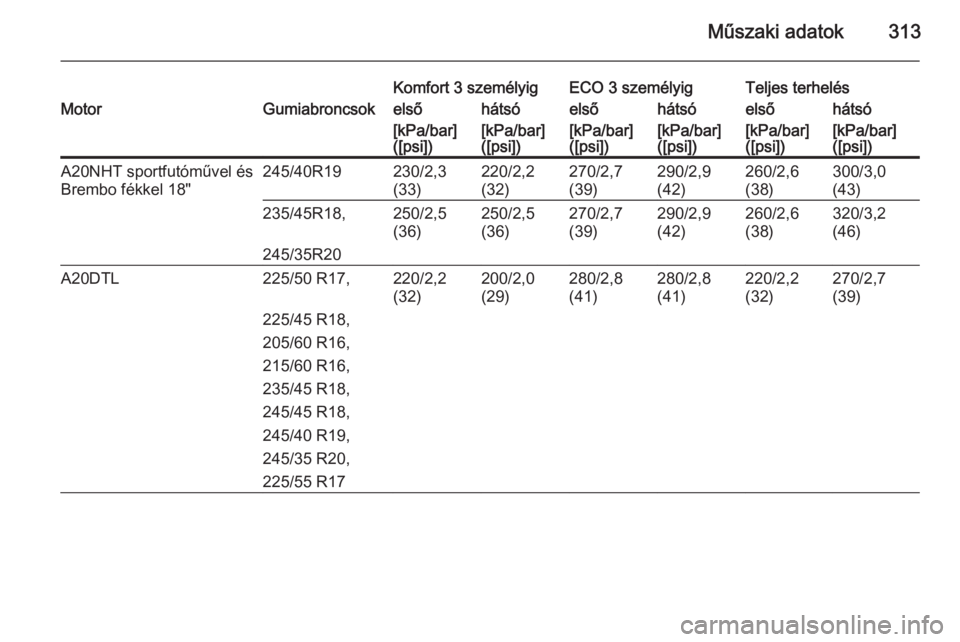 OPEL INSIGNIA 2014  Kezelési útmutató (in Hungarian) Műszaki adatok313
Komfort 3 személyigECO 3 személyigTeljes terhelésMotorGumiabroncsokelsőhátsóelsőhátsóelsőhátsó[kPa/bar]
([psi])[kPa/bar]
([psi])[kPa/bar]
([psi])[kPa/bar]
([psi])[kPa/ba