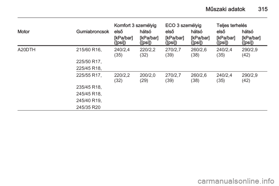 OPEL INSIGNIA 2014  Kezelési útmutató (in Hungarian) Műszaki adatok315
Komfort 3 személyigECO 3 személyigTeljes terhelésMotorGumiabroncsokelsőhátsóelsőhátsóelsőhátsó[kPa/bar]
([psi])[kPa/bar]
([psi])[kPa/bar]
([psi])[kPa/bar]
([psi])[kPa/ba