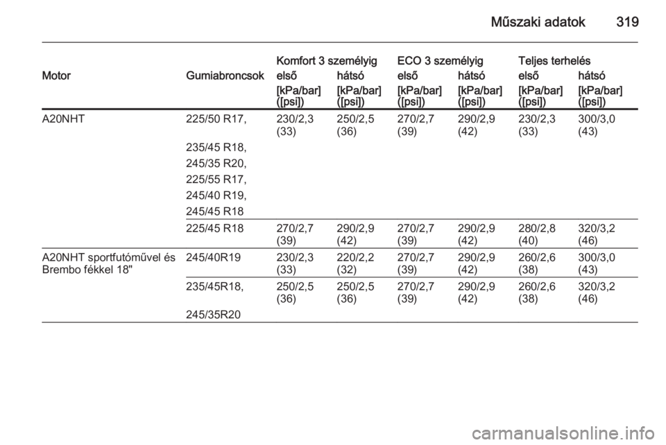 OPEL INSIGNIA 2014  Kezelési útmutató (in Hungarian) Műszaki adatok319
Komfort 3 személyigECO 3 személyigTeljes terhelésMotorGumiabroncsokelsőhátsóelsőhátsóelsőhátsó[kPa/bar]
([psi])[kPa/bar]
([psi])[kPa/bar]
([psi])[kPa/bar]
([psi])[kPa/ba