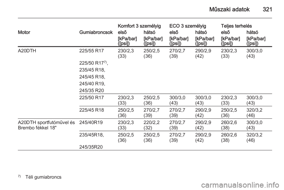 OPEL INSIGNIA 2014  Kezelési útmutató (in Hungarian) Műszaki adatok321
Komfort 3 személyigECO 3 személyigTeljes terhelésMotorGumiabroncsokelsőhátsóelsőhátsóelsőhátsó[kPa/bar]
([psi])[kPa/bar]
([psi])[kPa/bar]
([psi])[kPa/bar]
([psi])[kPa/ba