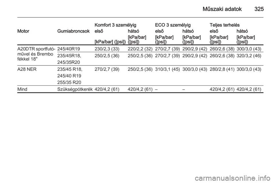 OPEL INSIGNIA 2014  Kezelési útmutató (in Hungarian) Műszaki adatok325
Komfort 3 személyigECO 3 személyigTeljes terhelésMotorGumiabroncsokelsőhátsóelsőhátsóelsőhátsó[kPa/bar] ([psi])[kPa/bar]
([psi])[kPa/bar]
([psi])[kPa/bar]
([psi])[kPa/ba