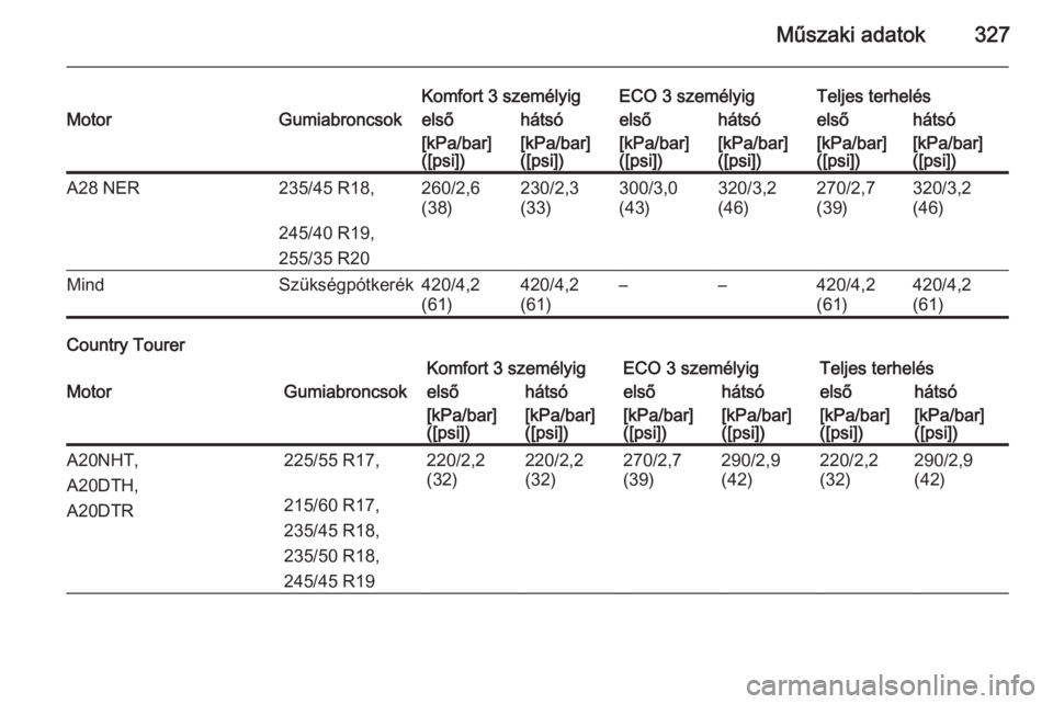 OPEL INSIGNIA 2014  Kezelési útmutató (in Hungarian) Műszaki adatok327
Komfort 3 személyigECO 3 személyigTeljes terhelésMotorGumiabroncsokelsőhátsóelsőhátsóelsőhátsó[kPa/bar]
([psi])[kPa/bar]
([psi])[kPa/bar]
([psi])[kPa/bar]
([psi])[kPa/ba