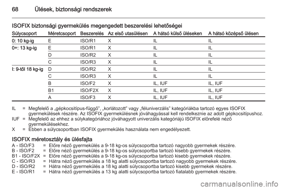 OPEL INSIGNIA 2014 Kezelési útmutató (in Hungarian) 68Ülések, biztonsági rendszerek
ISOFIX biztonsági gyermekülés megengedett beszerelési lehetőségeiSúlycsoportMéretcsoportBeszerelésAz első utasülésenA hátsó külső ülésekenA hátsó OPEL INSIGNIA 2014 Kezelési útmutató (in Hungarian) 68Ülések, biztonsági rendszerek
ISOFIX biztonsági gyermekülés megengedett beszerelési lehetőségeiSúlycsoportMéretcsoportBeszerelésAz első utasülésenA hátsó külső ülésekenA hátsó