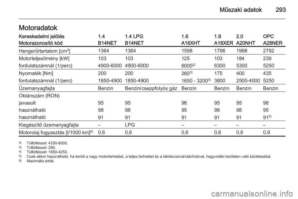 OPEL INSIGNIA 2014.5  Kezelési útmutató (in Hungarian) Műszaki adatok293MotoradatokKereskedelmi jelölés1.41.4 LPG1.61.82.0OPCMotorazonosító kódB14NETB14NETA16XHTA18XERA20NHTA28NERHengerűrtartalom [cm3
]136413641598179619982792Motorteljesítmény [k