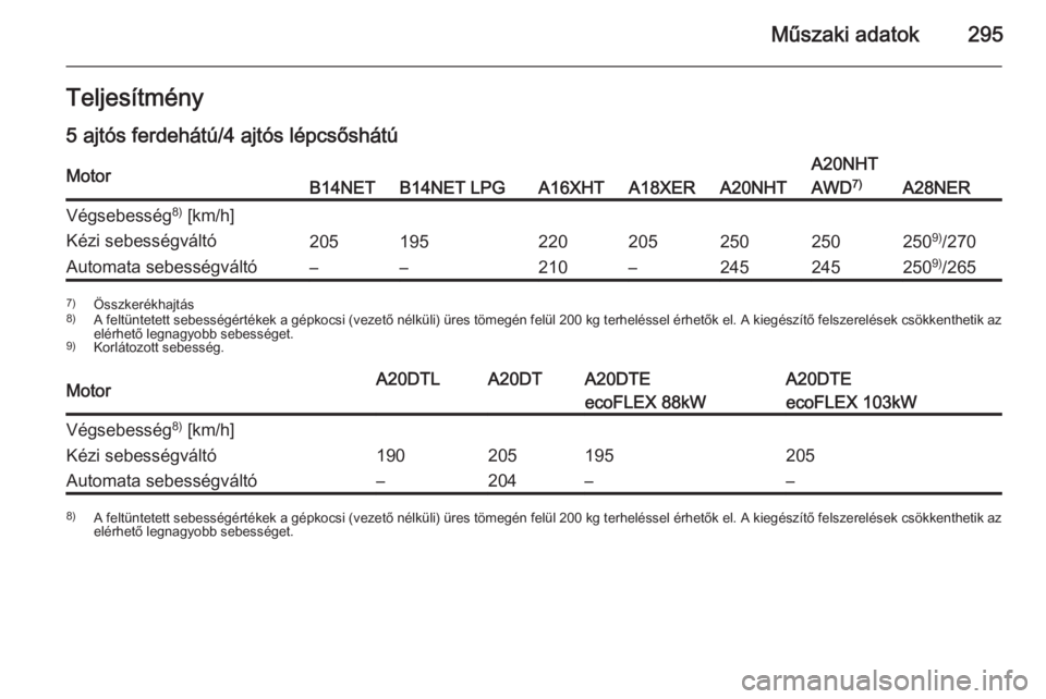 OPEL INSIGNIA 2014.5  Kezelési útmutató (in Hungarian) Műszaki adatok295Teljesítmény
5 ajtós ferdehátú/4 ajtós lépcsőshátúMotorB14NETB14NET LPGA16XHTA18XERA20NHT
A20NHT
AWD 7)
A28NER
Végsebesség 8)
 [km/h]Kézi sebességváltó205195220205250