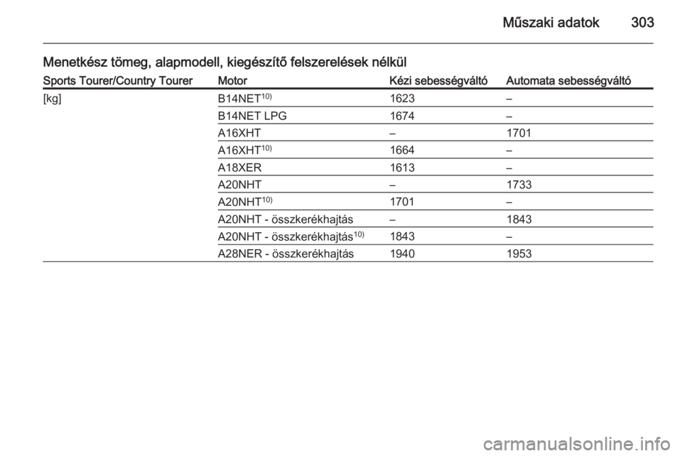 OPEL INSIGNIA 2014.5  Kezelési útmutató (in Hungarian) Műszaki adatok303
Menetkész tömeg, alapmodell, kiegészítő felszerelések nélkülSports Tourer/Country TourerMotorKézi sebességváltóAutomata sebességváltó[kg]B14NET10)1623–B14NET LPG167