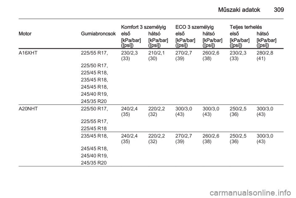 OPEL INSIGNIA 2014.5  Kezelési útmutató (in Hungarian) Műszaki adatok309
Komfort 3 személyigECO 3 személyigTeljes terhelésMotorGumiabroncsokelsőhátsóelsőhátsóelsőhátsó[kPa/bar]
([psi])[kPa/bar]
([psi])[kPa/bar]
([psi])[kPa/bar]
([psi])[kPa/ba
