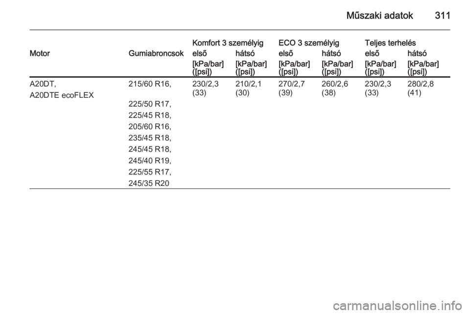 OPEL INSIGNIA 2014.5  Kezelési útmutató (in Hungarian) Műszaki adatok311
Komfort 3 személyigECO 3 személyigTeljes terhelésMotorGumiabroncsokelsőhátsóelsőhátsóelsőhátsó[kPa/bar]
([psi])[kPa/bar]
([psi])[kPa/bar]
([psi])[kPa/bar]
([psi])[kPa/ba