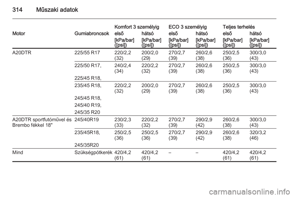 OPEL INSIGNIA 2014.5  Kezelési útmutató (in Hungarian) 314Műszaki adatok
Komfort 3 személyigECO 3 személyigTeljes terhelésMotorGumiabroncsokelsőhátsóelsőhátsóelsőhátsó[kPa/bar]
([psi])[kPa/bar]
([psi])[kPa/bar]
([psi])[kPa/bar]
([psi])[kPa/ba