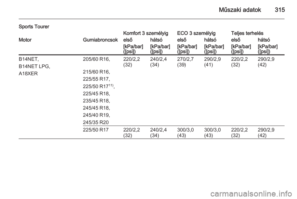 OPEL INSIGNIA 2014.5  Kezelési útmutató (in Hungarian) Műszaki adatok315
Sports TourerKomfort 3 személyigECO 3 személyigTeljes terhelésMotorGumiabroncsokelsőhátsóelsőhátsóelsőhátsó[kPa/bar]
([psi])[kPa/bar]
([psi])[kPa/bar]
([psi])[kPa/bar]
(