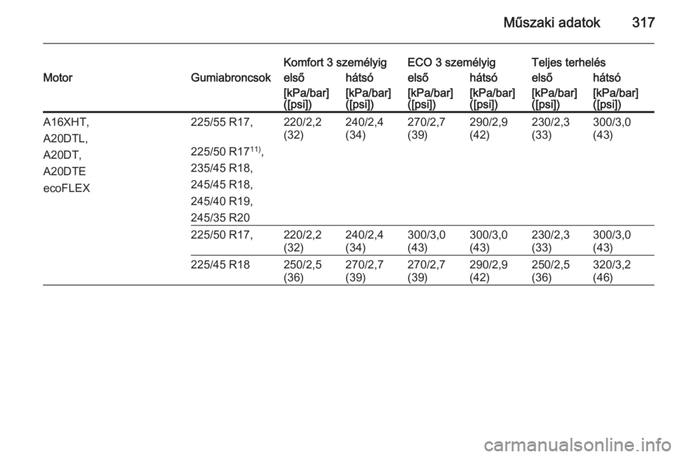 OPEL INSIGNIA 2014.5  Kezelési útmutató (in Hungarian) Műszaki adatok317
Komfort 3 személyigECO 3 személyigTeljes terhelésMotorGumiabroncsokelsőhátsóelsőhátsóelsőhátsó[kPa/bar]
([psi])[kPa/bar]
([psi])[kPa/bar]
([psi])[kPa/bar]
([psi])[kPa/ba