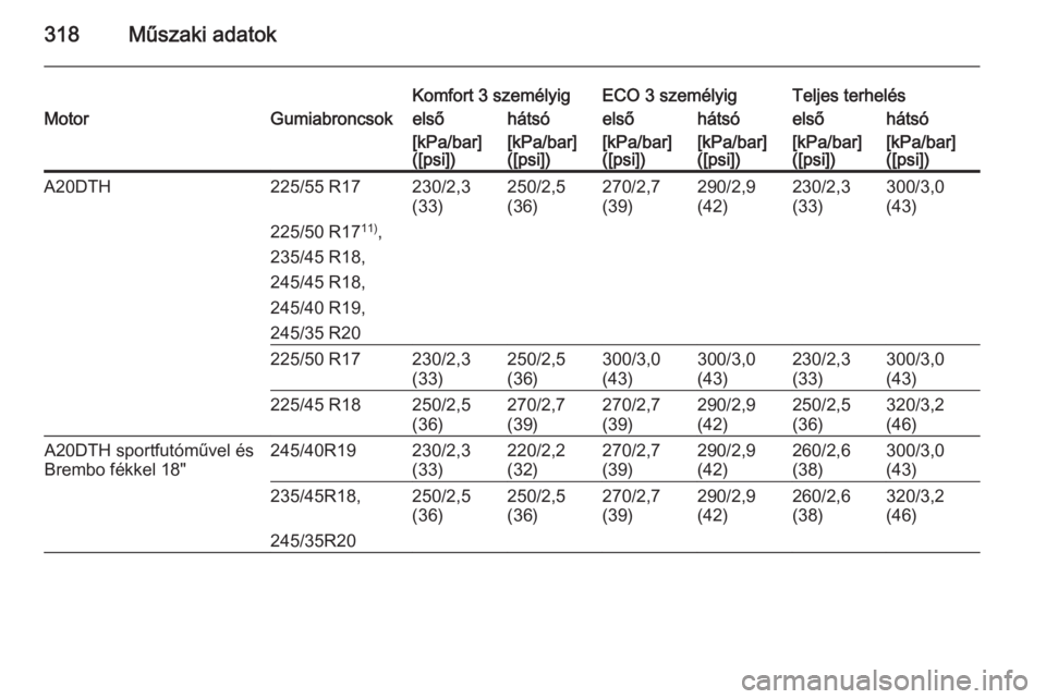 OPEL INSIGNIA 2014.5  Kezelési útmutató (in Hungarian) 318Műszaki adatok
Komfort 3 személyigECO 3 személyigTeljes terhelésMotorGumiabroncsokelsőhátsóelsőhátsóelsőhátsó[kPa/bar]
([psi])[kPa/bar]
([psi])[kPa/bar]
([psi])[kPa/bar]
([psi])[kPa/ba