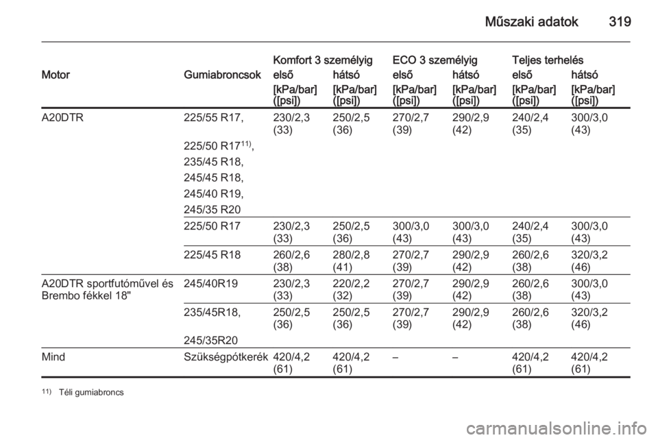 OPEL INSIGNIA 2014.5  Kezelési útmutató (in Hungarian) Műszaki adatok319
Komfort 3 személyigECO 3 személyigTeljes terhelésMotorGumiabroncsokelsőhátsóelsőhátsóelsőhátsó[kPa/bar]
([psi])[kPa/bar]
([psi])[kPa/bar]
([psi])[kPa/bar]
([psi])[kPa/ba