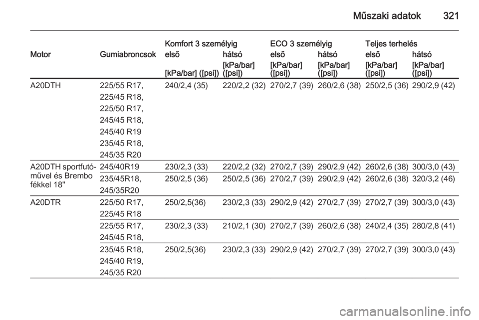 OPEL INSIGNIA 2014.5  Kezelési útmutató (in Hungarian) Műszaki adatok321
Komfort 3 személyigECO 3 személyigTeljes terhelésMotorGumiabroncsokelsőhátsóelsőhátsóelsőhátsó[kPa/bar] ([psi])[kPa/bar]
([psi])[kPa/bar]
([psi])[kPa/bar]
([psi])[kPa/ba