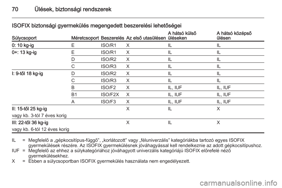 OPEL INSIGNIA 2014.5 Kezelési útmutató (in Hungarian) 70Ülések, biztonsági rendszerek
ISOFIX biztonsági gyermekülés megengedett beszerelési lehetőségeiSúlycsoportMéretcsoportBeszerelésAz első utasülésenA hátsó külső
ülésekenA hátsó OPEL INSIGNIA 2014.5 Kezelési útmutató (in Hungarian) 70Ülések, biztonsági rendszerek
ISOFIX biztonsági gyermekülés megengedett beszerelési lehetőségeiSúlycsoportMéretcsoportBeszerelésAz első utasülésenA hátsó külső
ülésekenA hátsó