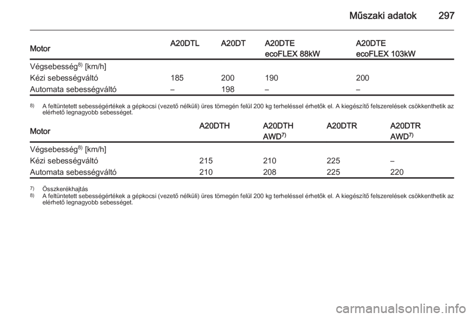 OPEL INSIGNIA 2015  Kezelési útmutató (in Hungarian) Műszaki adatok297MotorA20DTLA20DTA20DTEA20DTEecoFLEX 88kWecoFLEX 103kWVégsebesség8)
 [km/h]Kézi sebességváltó185200190200Automata sebességváltó–198––8) A feltüntetett sebességérték