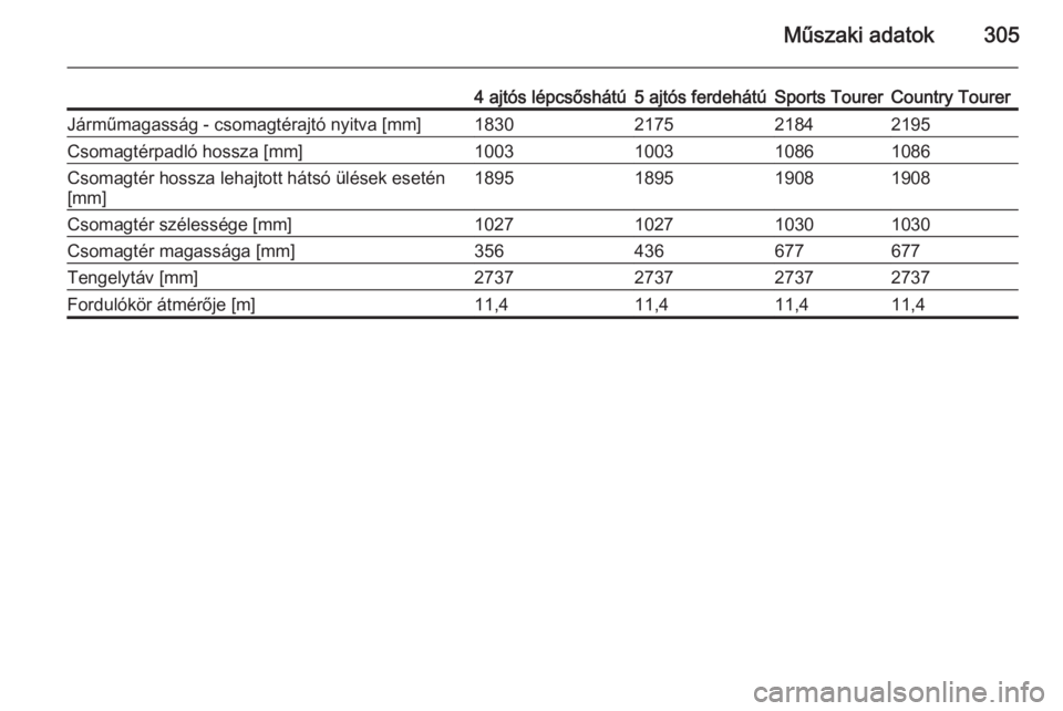 OPEL INSIGNIA 2015  Kezelési útmutató (in Hungarian) Műszaki adatok305
4 ajtós lépcsőshátú5 ajtós ferdehátúSports TourerCountry TourerJárműmagasság - csomagtérajtó nyitva [mm]1830217521842195Csomagtérpadló hossza [mm]1003100310861086Csom