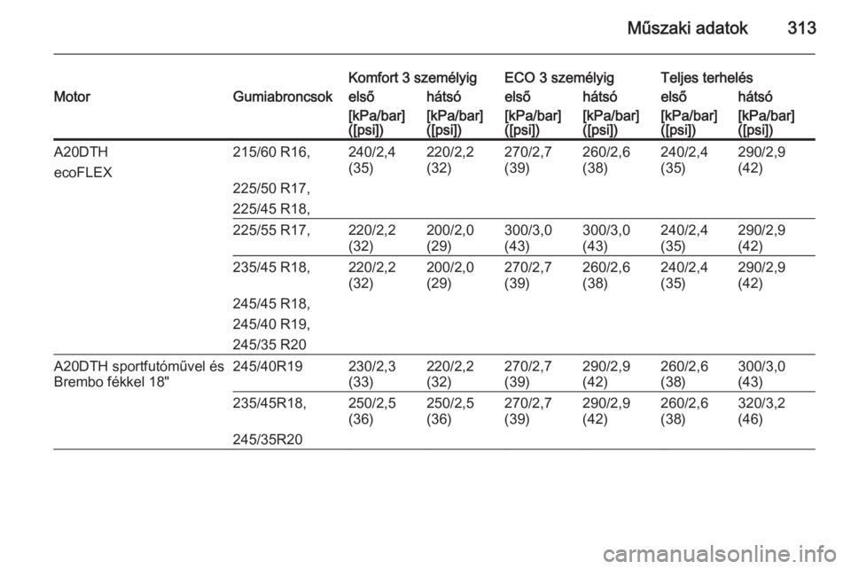 OPEL INSIGNIA 2015  Kezelési útmutató (in Hungarian) Műszaki adatok313
Komfort 3 személyigECO 3 személyigTeljes terhelésMotorGumiabroncsokelsőhátsóelsőhátsóelsőhátsó[kPa/bar]
([psi])[kPa/bar]
([psi])[kPa/bar]
([psi])[kPa/bar]
([psi])[kPa/ba