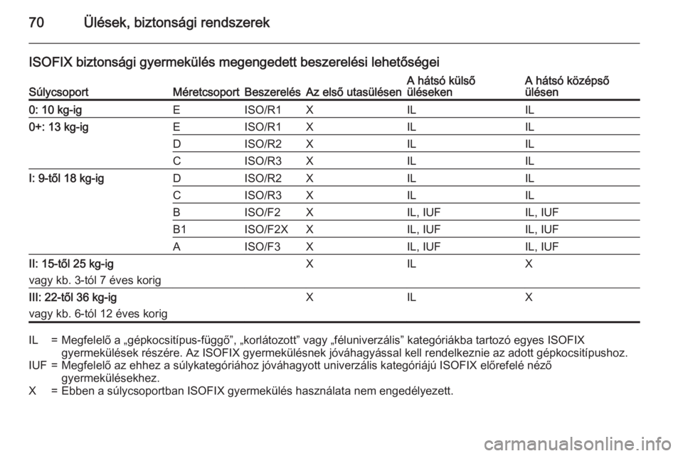 OPEL INSIGNIA 2015  Kezelési útmutató (in Hungarian) 70Ülések, biztonsági rendszerek
ISOFIX biztonsági gyermekülés megengedett beszerelési lehetőségeiSúlycsoportMéretcsoportBeszerelésAz első utasülésenA hátsó külső
ülésekenA hátsó