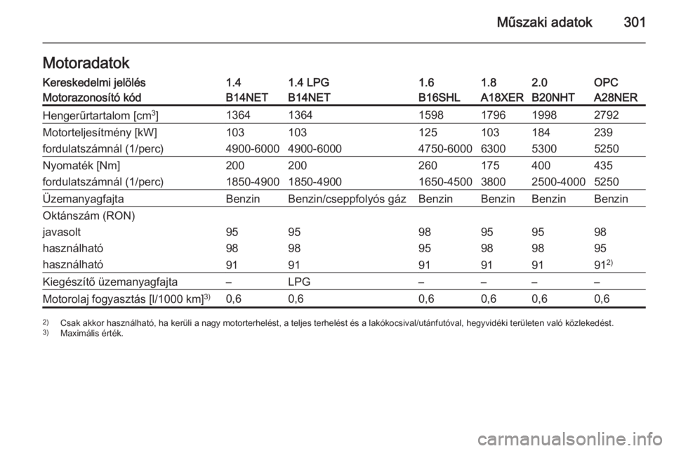 OPEL INSIGNIA 2015.5  Kezelési útmutató (in Hungarian) Műszaki adatok301MotoradatokKereskedelmi jelölés1.41.4 LPG1.61.82.0OPCMotorazonosító kódB14NETB14NETB16SHLA18XERB20NHTA28NERHengerűrtartalom [cm3
]136413641598179619982792Motorteljesítmény [k