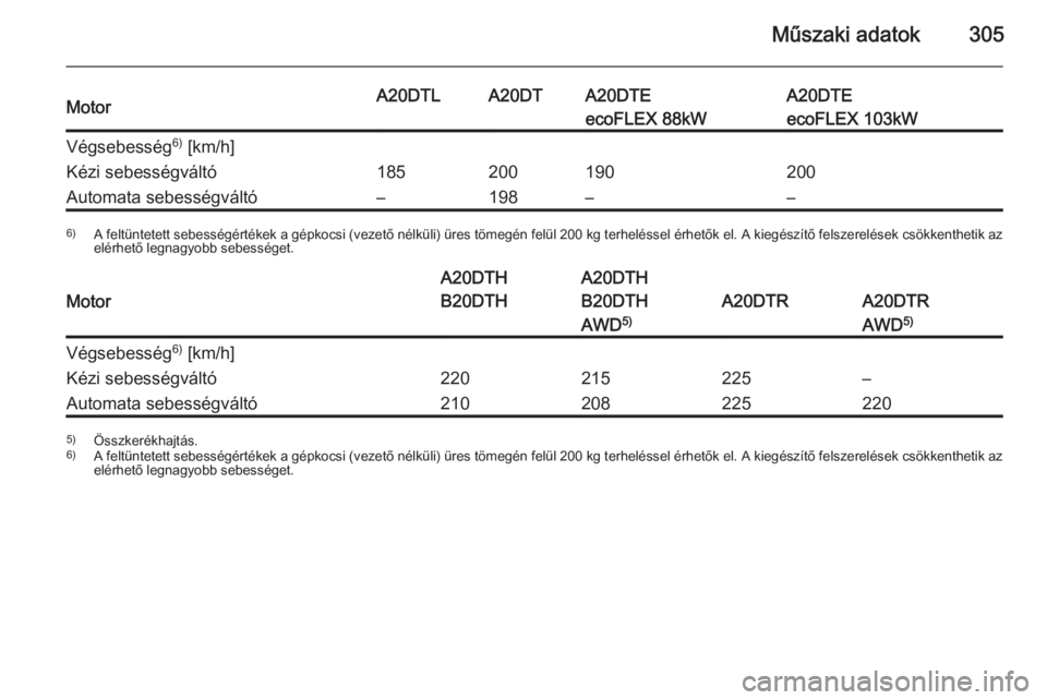 OPEL INSIGNIA 2015.5  Kezelési útmutató (in Hungarian) Műszaki adatok305MotorA20DTLA20DTA20DTEA20DTEecoFLEX 88kWecoFLEX 103kWVégsebesség6)
 [km/h]Kézi sebességváltó185200190200Automata sebességváltó–198––6) A feltüntetett sebességérték
