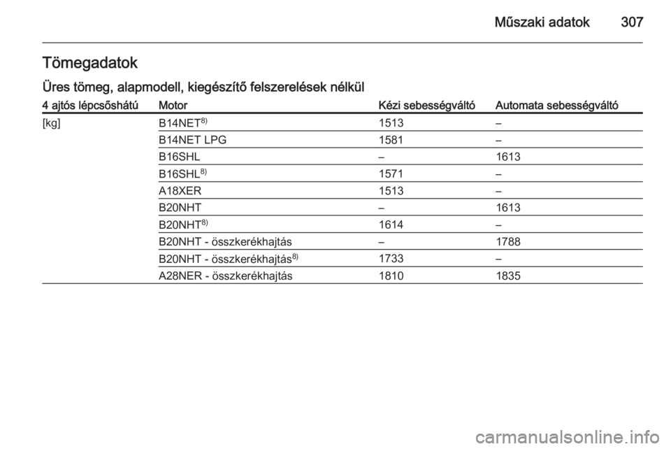 OPEL INSIGNIA 2015.5  Kezelési útmutató (in Hungarian) Műszaki adatok307Tömegadatok
Üres tömeg, alapmodell, kiegészítő felszerelések nélkül4 ajtós lépcsőshátúMotorKézi sebességváltóAutomata sebességváltó[kg]B14NET 8)1513–B14NET LPG