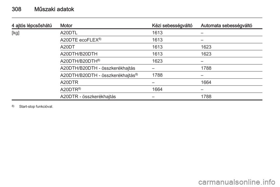 OPEL INSIGNIA 2015.5  Kezelési útmutató (in Hungarian) 308Műszaki adatok
4 ajtós lépcsőshátúMotorKézi sebességváltóAutomata sebességváltó[kg]A20DTL1613–A20DTE ecoFLEX8)1613–A20DT16131623A20DTH/B20DTH16131623A20DTH/B20DTH8)1623–A20DTH/B2