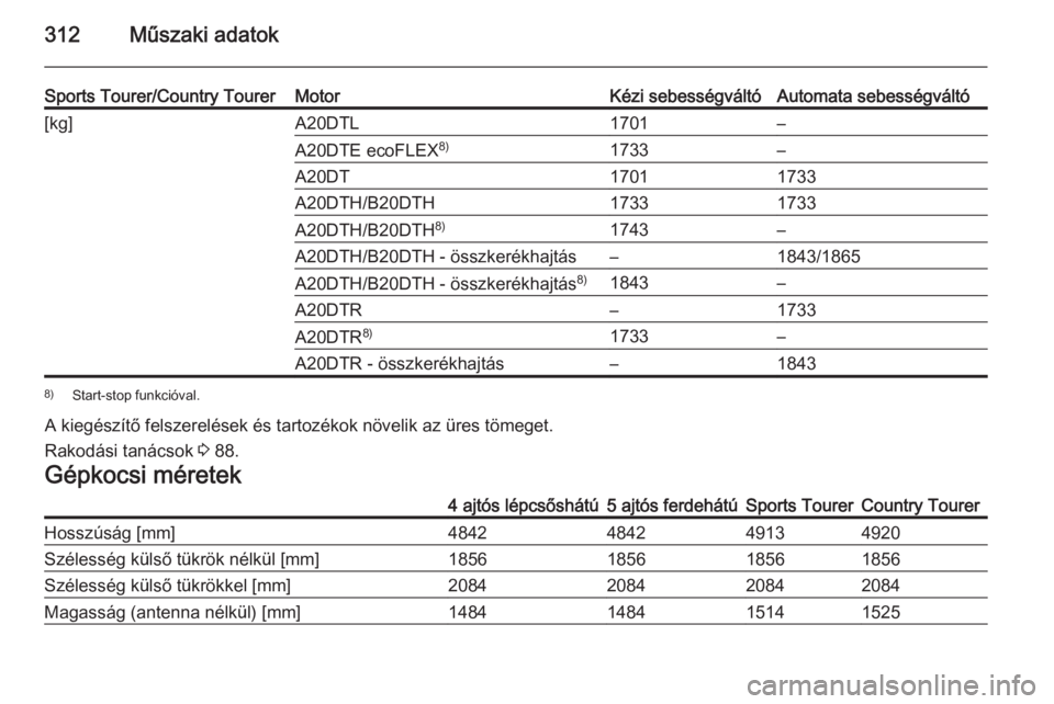 OPEL INSIGNIA 2015.5  Kezelési útmutató (in Hungarian) 312Műszaki adatok
Sports Tourer/Country TourerMotorKézi sebességváltóAutomata sebességváltó[kg]A20DTL1701–A20DTE ecoFLEX8)1733–A20DT17011733A20DTH/B20DTH17331733A20DTH/B20DTH8)1743–A20DT