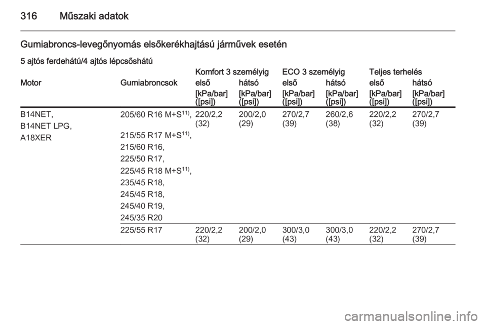 OPEL INSIGNIA 2015.5  Kezelési útmutató (in Hungarian) 316Műszaki adatok
Gumiabroncs-levegőnyomás elsőkerékhajtású járművek esetén
5 ajtós ferdehátú/4 ajtós lépcsőshátúKomfort 3 személyigECO 3 személyigTeljes terhelésMotorGumiabroncso