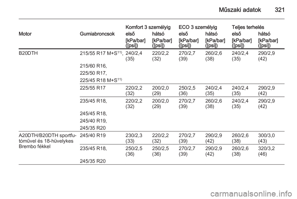 OPEL INSIGNIA 2015.5  Kezelési útmutató (in Hungarian) Műszaki adatok321
Komfort 3 személyigECO 3 személyigTeljes terhelésMotorGumiabroncsokelsőhátsóelsőhátsóelsőhátsó[kPa/bar]
([psi])[kPa/bar]
([psi])[kPa/bar]
([psi])[kPa/bar]
([psi])[kPa/ba