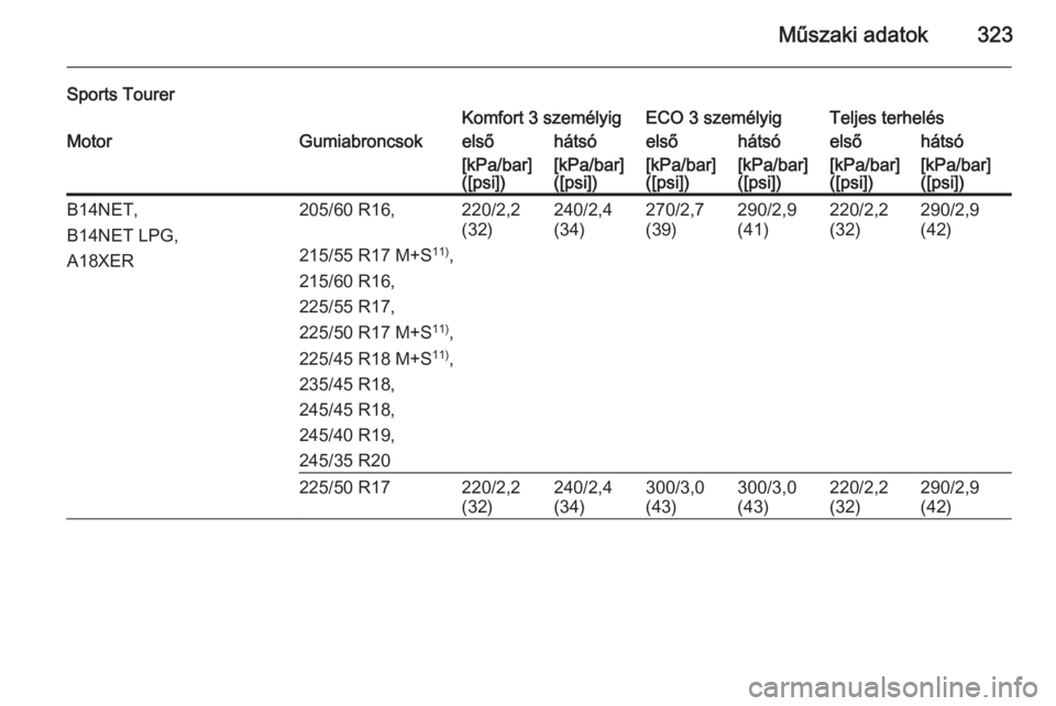 OPEL INSIGNIA 2015.5  Kezelési útmutató (in Hungarian) Műszaki adatok323
Sports TourerKomfort 3 személyigECO 3 személyigTeljes terhelésMotorGumiabroncsokelsőhátsóelsőhátsóelsőhátsó[kPa/bar]
([psi])[kPa/bar]
([psi])[kPa/bar]
([psi])[kPa/bar]
(